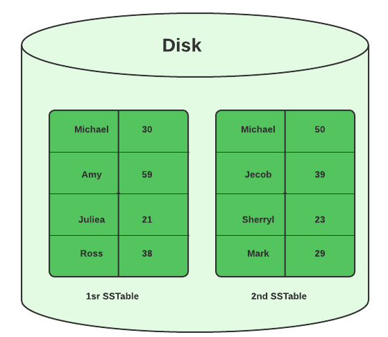 LSM-tree key-value store diagram
